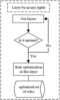 Research on the multi-granularity method of role engineering